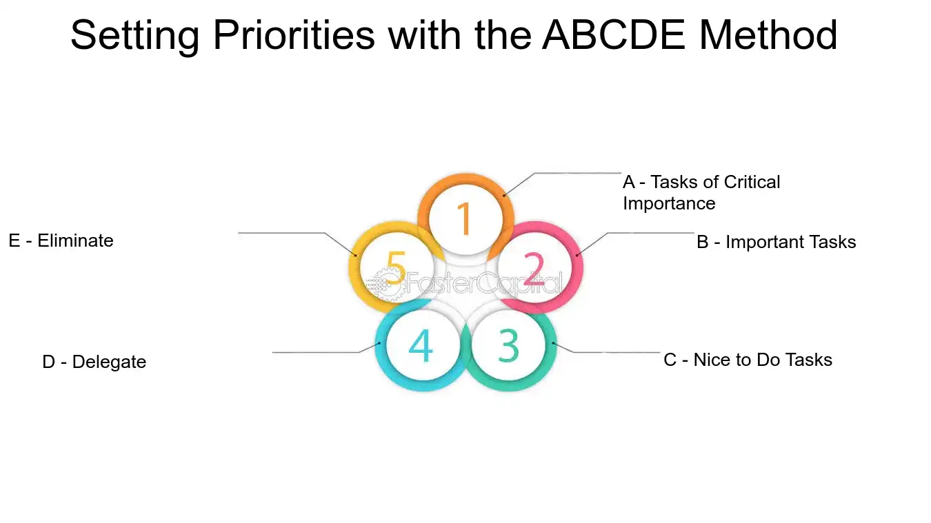 Setting Priorities with the ABCDE Method - Task Management: Task Prioritization: Task Prioritization: The Secret to Managing Workloads Effectively